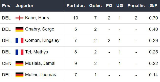 Goleadores del Bayern Múnich